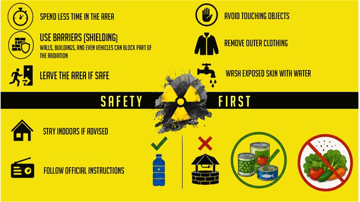 Radiation Safety: Protective Actions