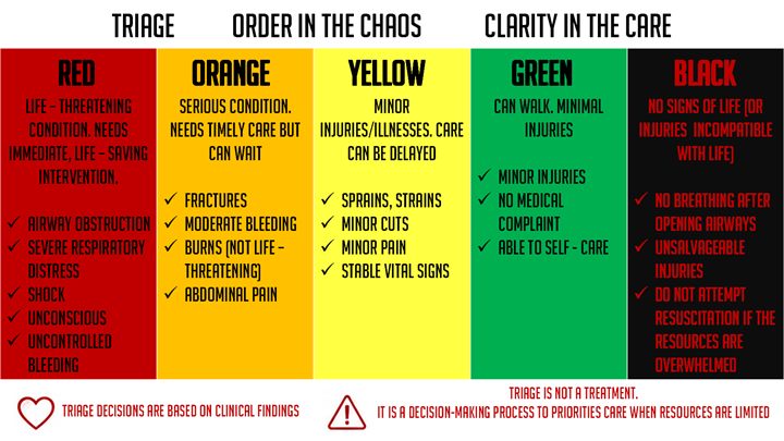Triage: Order in the Chaos